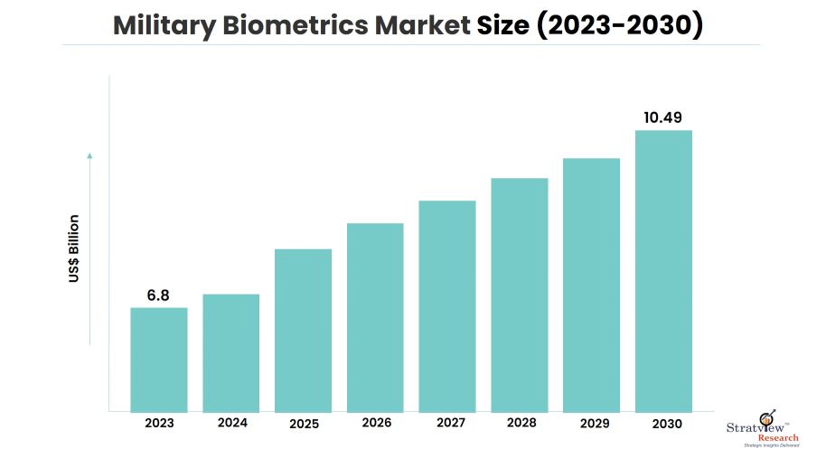 Military-Biometrics-Market-Insights